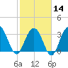 Georgetown Lighthouse tide chart for Wednesday, February 14, 2024