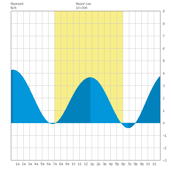 Georgetown Lighthouse tide chart for Thursday, February 15, 2024