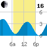 Georgetown Lighthouse tide chart for Friday, February 16, 2024
