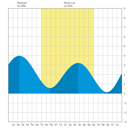 Georgetown Lighthouse tide chart for Saturday, February 17, 2024
