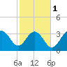 Georgetown Lighthouse tide chart for Thursday, February 1, 2024