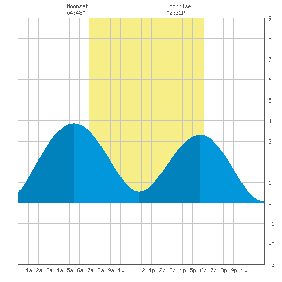 Georgetown Lighthouse tide chart for Tuesday, February 20, 2024