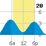 Georgetown Lighthouse tide chart for Tuesday, February 20, 2024