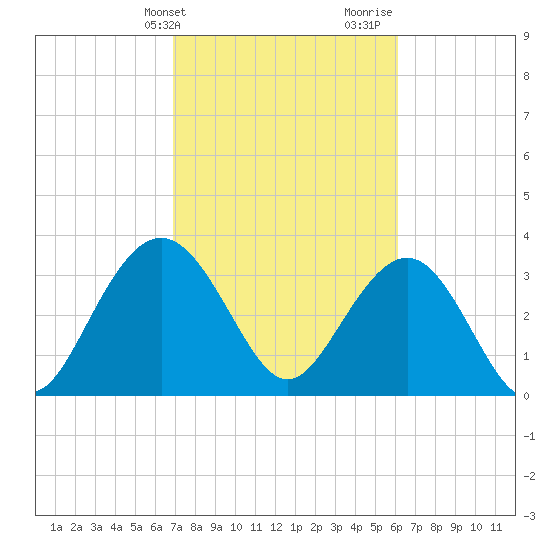 Georgetown Lighthouse tide chart for Wednesday, February 21, 2024