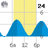 Georgetown Lighthouse tide chart for Saturday, February 24, 2024