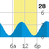 Georgetown Lighthouse tide chart for Wednesday, February 28, 2024