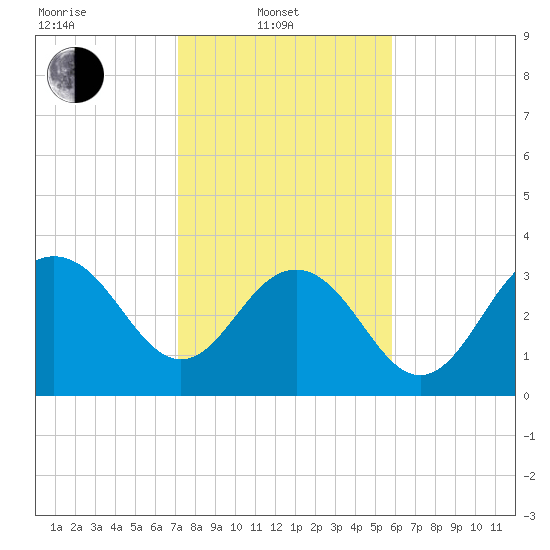 Georgetown Lighthouse tide chart for Friday, February 2, 2024