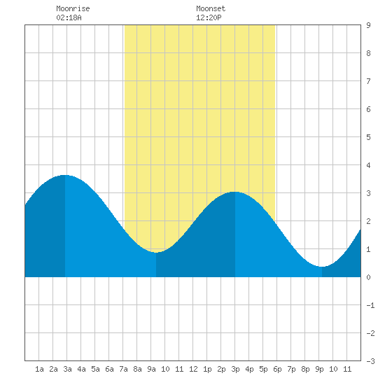 Georgetown Lighthouse tide chart for Sunday, February 4, 2024