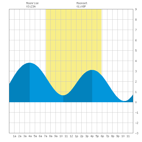 Georgetown Lighthouse tide chart for Monday, February 5, 2024