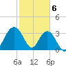 Georgetown Lighthouse tide chart for Tuesday, February 6, 2024