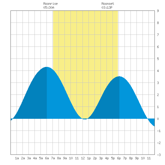 Georgetown Lighthouse tide chart for Wednesday, February 7, 2024