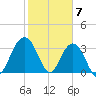 Georgetown Lighthouse tide chart for Wednesday, February 7, 2024