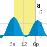 Georgetown Lighthouse tide chart for Thursday, February 8, 2024