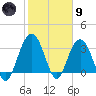 Georgetown Lighthouse tide chart for Friday, February 9, 2024