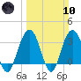 Georgetown Lighthouse tide chart for Sunday, March 10, 2024