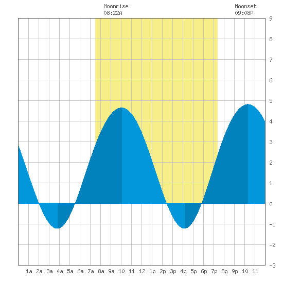 Georgetown Lighthouse tide chart for Monday, March 11, 2024