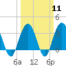 Georgetown Lighthouse tide chart for Monday, March 11, 2024