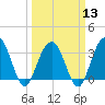Georgetown Lighthouse tide chart for Wednesday, March 13, 2024