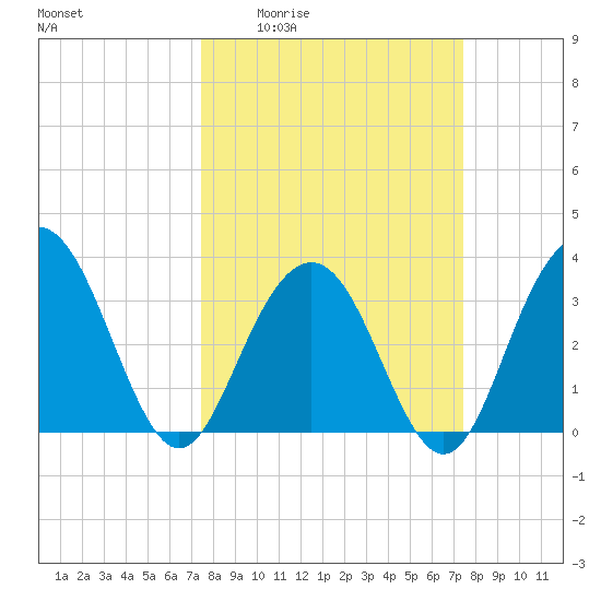 Georgetown Lighthouse tide chart for Thursday, March 14, 2024