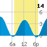 Georgetown Lighthouse tide chart for Thursday, March 14, 2024