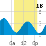 Georgetown Lighthouse tide chart for Saturday, March 16, 2024