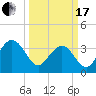 Georgetown Lighthouse tide chart for Sunday, March 17, 2024