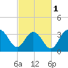 Georgetown Lighthouse tide chart for Friday, March 1, 2024