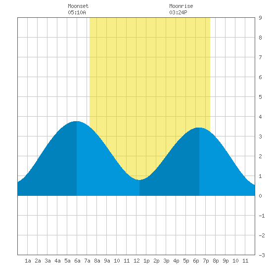 Georgetown Lighthouse tide chart for Wednesday, March 20, 2024