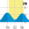 Georgetown Lighthouse tide chart for Wednesday, March 20, 2024