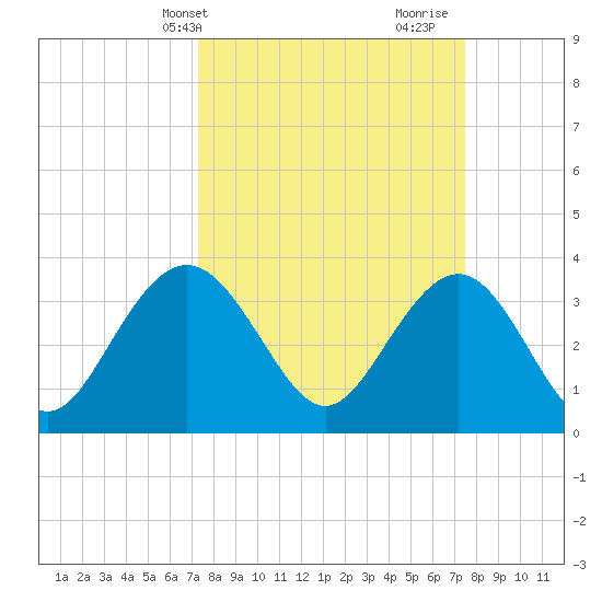 Georgetown Lighthouse tide chart for Thursday, March 21, 2024