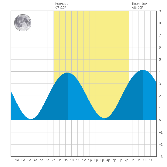 Georgetown Lighthouse tide chart for Monday, March 25, 2024