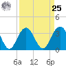 Georgetown Lighthouse tide chart for Monday, March 25, 2024