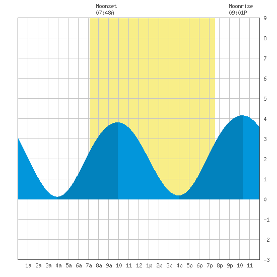 Georgetown Lighthouse tide chart for Tuesday, March 26, 2024