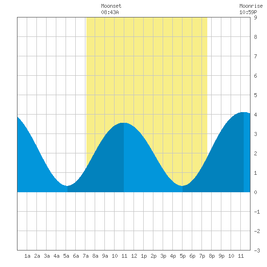Georgetown Lighthouse tide chart for Thursday, March 28, 2024