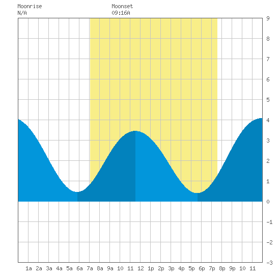Georgetown Lighthouse tide chart for Friday, March 29, 2024