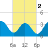 Georgetown Lighthouse tide chart for Saturday, March 2, 2024