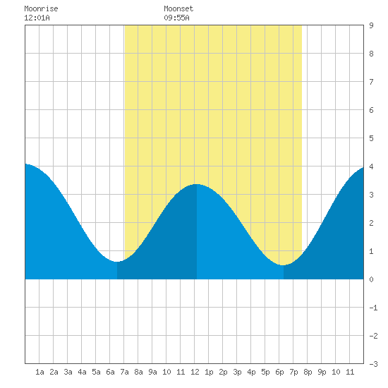 Georgetown Lighthouse tide chart for Saturday, March 30, 2024
