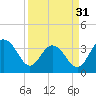 Georgetown Lighthouse tide chart for Sunday, March 31, 2024