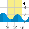 Georgetown Lighthouse tide chart for Monday, March 4, 2024