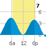 Georgetown Lighthouse tide chart for Thursday, March 7, 2024