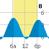 Georgetown Lighthouse tide chart for Friday, March 8, 2024