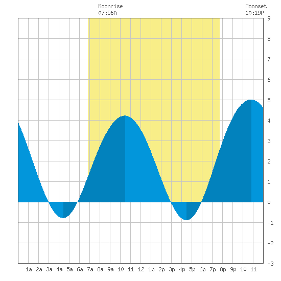 Georgetown Lighthouse tide chart for Wednesday, April 10, 2024