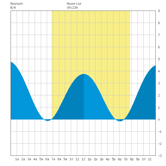 Georgetown Lighthouse tide chart for Friday, April 12, 2024