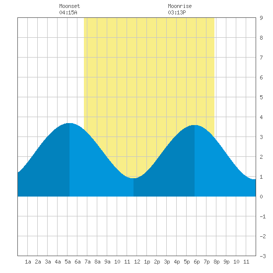 Georgetown Lighthouse tide chart for Thursday, April 18, 2024