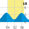 Georgetown Lighthouse tide chart for Thursday, April 18, 2024