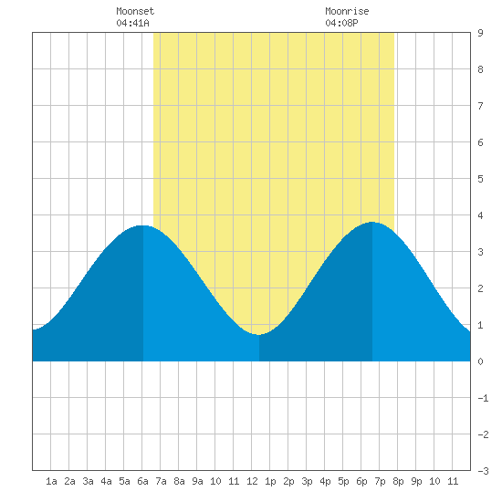 Georgetown Lighthouse tide chart for Friday, April 19, 2024