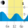 Georgetown Lighthouse tide chart for Monday, April 1, 2024