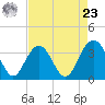 Georgetown Lighthouse tide chart for Tuesday, April 23, 2024