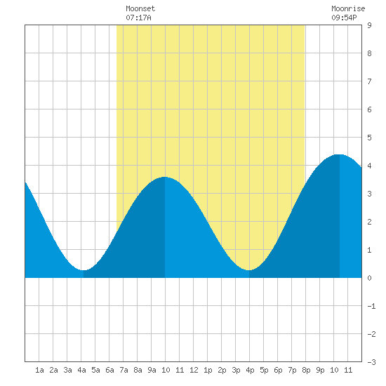 Georgetown Lighthouse tide chart for Thursday, April 25, 2024