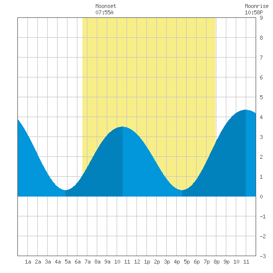 Georgetown Lighthouse tide chart for Friday, April 26, 2024